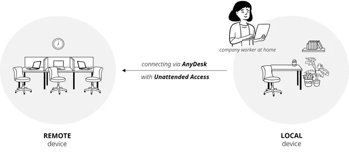 Local vs Remote Unattended Access